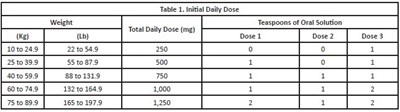 Table 1. Initial Daily Dose (Table 1)